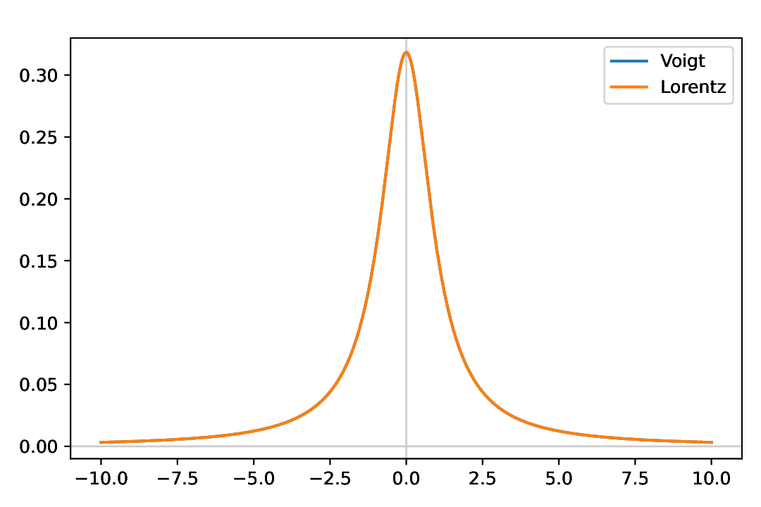 ../_images/model-voigt-compare-lorentz.png