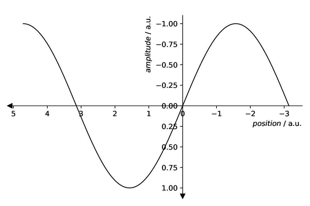 ../_images/plotting-spines-with-arrows-and-inverted-axes.png