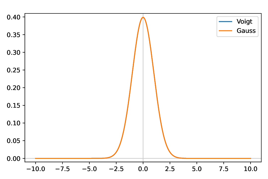 ../_images/model-voigt-compare-gauss.png