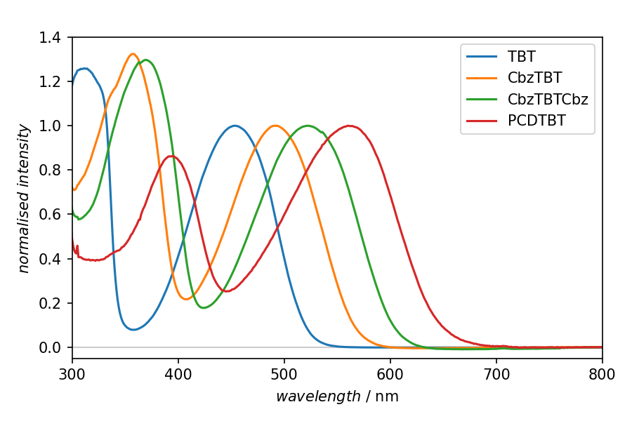 ../_images/uvvis-normalised.png